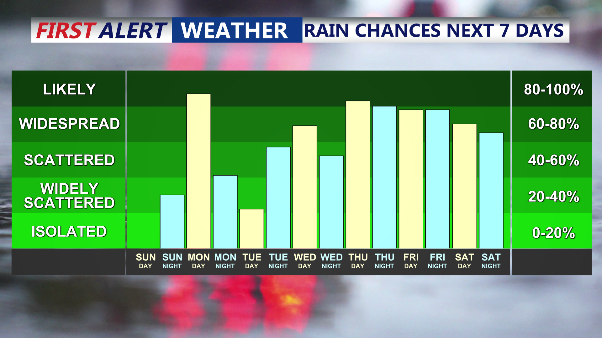 Rain Chances Next 7 Day